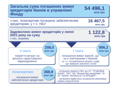 
Кредиторы банков-банкротов получили более 1,1 млрд грн в июле
