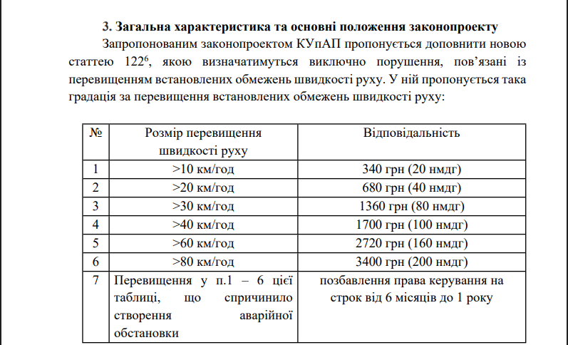 Поріг швидкості знизять, штрафи збільшать: у Раді готують ще один удар по водіям-порушникам
